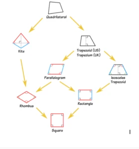 Chart showing how the types of quadrilaterals are related