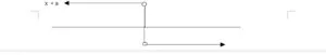 Number line with the point a dividing it into x less than a and x greater than a