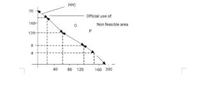 Production possibility curve for cattle and motor vehicles in South Africa