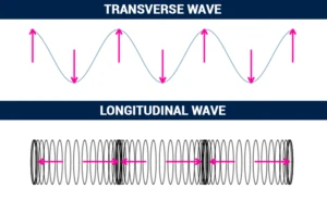 Diagram of a transverse wave