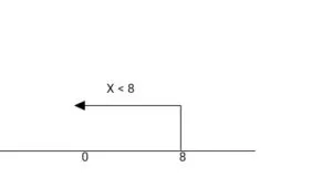Number line showing x less than 8
