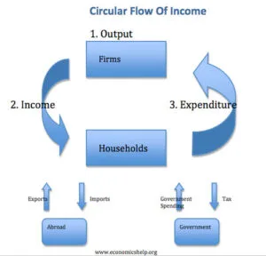 Circular flow of income between households and firms