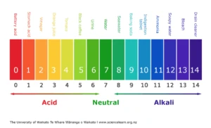 The pH scale used to measure soil acidity and alkalinity
