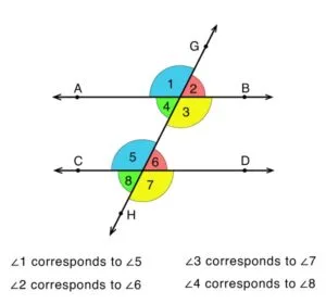 Parallel lines cut by a transversal, with angles numbered 1 to 8