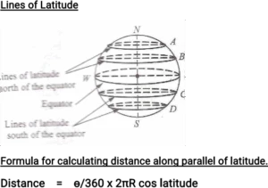 Diagram of lines of latitude on the Earth