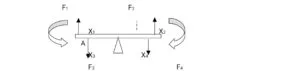 Diagram of forces F1, F2, F3 and F4 acting on a body