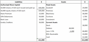 Balance sheet of B.K. Limited after the acquisition