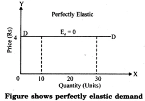 Demand curve for perfectly elastic demand