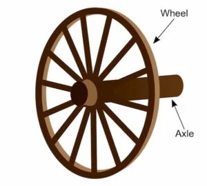 Diagram of a wheel and axle