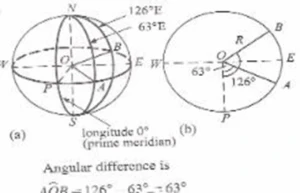 Diagram of the Earth showing arcs AB and AN