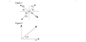 Diagram of four forces acting on a body at different angles