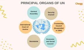 Organs of the U.N.O.