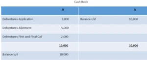 Ledger entries for the Mibal Limited debenture issue, part 1