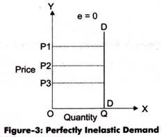 Demand curve for perfectly inelastic demand