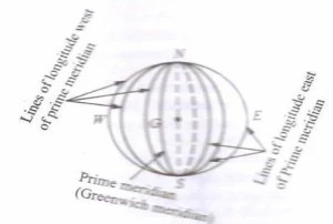 Diagram of lines of longitude on the Earth