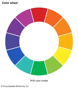 Colour wheel of twelve segments from red through orange, yellow, green, blue and purple, labelled RYB colour model